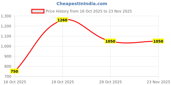 firstcry.com The Magic Wand Woven Sleevesless Ombre & Leaves Foil Printed Lehenga Choli With Dupatta Set - Pink the magic wand Price History Graph from 16 Oct 2025 to 23 Nov 2025