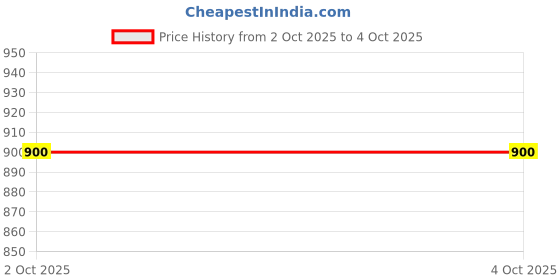 firstcry.com The Magic Wand Woven Three Fourth Sleeves Abstract Printed Top & Palazzo Set - Teal Blue the magic wand Price History Graph from 2 Oct 2025 to 4 Oct 2025