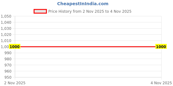 firstcry.com The Magic Wand Woven Three Fourth Sleeves Floral Embroidered & Sequins Embellished Kurti & Pants Set - Purple the magic wand Price History Graph from 2 Nov 2025 to 4 Nov 2025