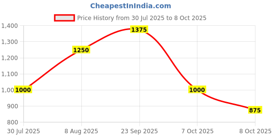 firstcry.com The Magic Wand Woven Three Fourth Sleeves Floral Printed & Gota Lace Embellished Kurti & Pant With Dupatta Set - Fuchsia the magic wand Price History Graph from 30 Jul 2025 to 7 Oct 2025