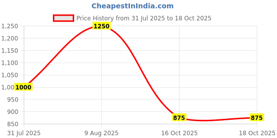 firstcry.com The Magic Wand Woven Three Fourth Sleeves Floral Printed & Gota Lace Embellished Kurti & Pant With Dupatta Set - Fuchsia the magic wand Price History Graph from 31 Jul 2025 to 18 Oct 2025