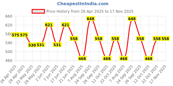 firstcry.com the magic wand The Magic WandSleeveless Patel Crumple Tie & Dye Tiered Top - Multi Colour the magic wand Price History Graph from 26 Apr 2025 to 17 Nov 2025