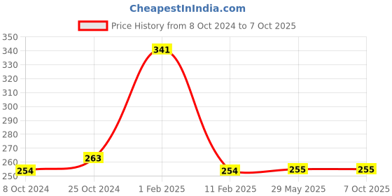 firstcry.com disha publications The Mega Yearbook 2024 for Competitive Exams - 9th Edition | General Knowledge, Studies & Current Affairs | UPSC, State PSC, CUET, SSC, Bank PO/ Clerk, BBA, MBA, RRB, NDA, CDS, CAPF, CRPF | Disha Experts disha publications Price History Graph from 8 Oct 2024 to 7 Oct 2025