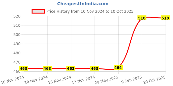 firstcry.com The Mom Store Baby Boo Print Reusable Diaper - Multicolour the mom store Price History Graph from 10 Nov 2024 to 9 Oct 2025