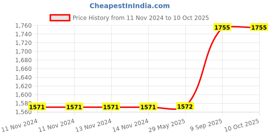 firstcry.com The Mom Store Baby Mosquito Net Portable Bed- Dreams Come True the mom store Price History Graph from 11 Nov 2024 to 10 Oct 2025