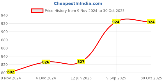 firstcry.com The Mom Store Baby Swaddle Wrap Combo Blue Forest & Mumbo Jumbo Pack of 2 - Multicolour the mom store Price History Graph from 9 Nov 2024 to 30 Oct 2025