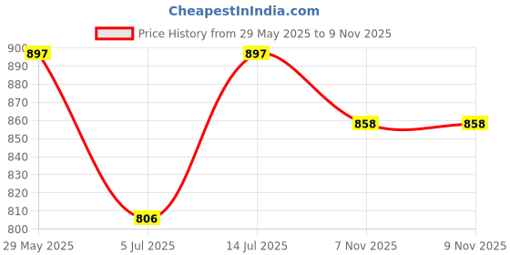 firstcry.com The Mom Store Beach Theme Printed Swim Shorts - Multi Colour the mom store Price History Graph from 29 May 2025 to 9 Nov 2025