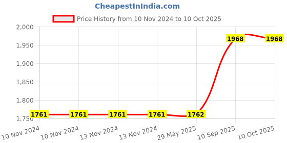 firstcry.com The Mom Store Combo of 2 Baby Crib Sheet Beep Beep and Jungle Tribe - White the mom store Price History Graph from 10 Nov 2024 to 9 Oct 2025