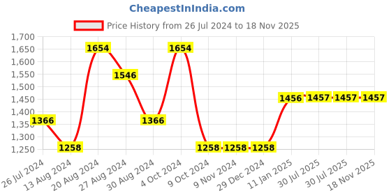 firstcry.com The Mom Store Combo of 2 Full Sleeves Baby Koala & Magical Unicorn Night Suit  - Grey Pink the mom store Price History Graph from 26 Jul 2024 to 18 Nov 2025