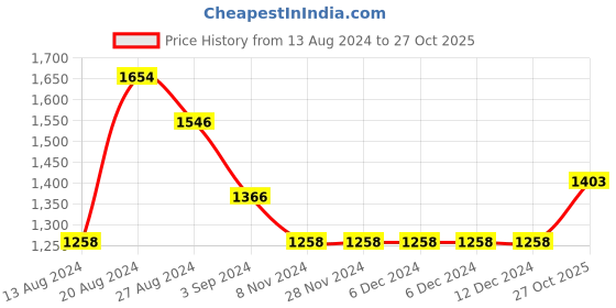 firstcry.com The Mom Store Combo of 2 Full Sleeves Space Print Night Suit  - Multicolor the mom store Price History Graph from 13 Aug 2024 to 27 Oct 2025