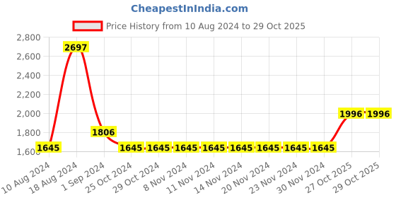 firstcry.com The Mom Store Combo Of 3 Full Sleeves City Drive Print Night Suit  - Multicolor the mom store Price History Graph from 10 Aug 2024 to 28 Oct 2025