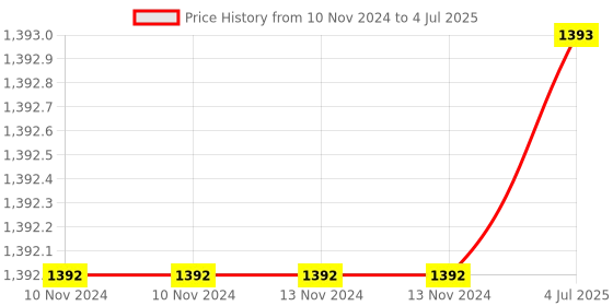 firstcry.com The Mom Store Combo of 3 Reusable Diapers - Multicolour the mom store Price History Graph from 10 Nov 2024 to 4 Jul 2025