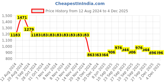 firstcry.com The Mom Store Comfy Belly Over Solid Maternity Joggers - Light Grey the mom store Price History Graph from 12 Aug 2024 to 3 Dec 2025