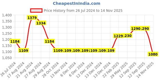firstcry.com The Mom Store Comfy Belly Over Solid Maternity Leggings - Grey the mom store Price History Graph from 26 Jul 2024 to 14 Nov 2025