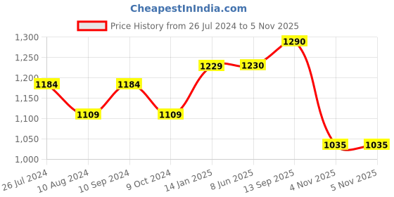 firstcry.com The Mom Store Comfy Belly Over Solid Maternity Leggings - Grey the mom store Price History Graph from 26 Jul 2024 to 4 Nov 2025