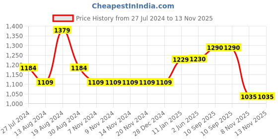 firstcry.com The Mom Store Comfy Belly Over Solid Maternity Leggings - Grey the mom store Price History Graph from 27 Jul 2024 to 13 Nov 2025