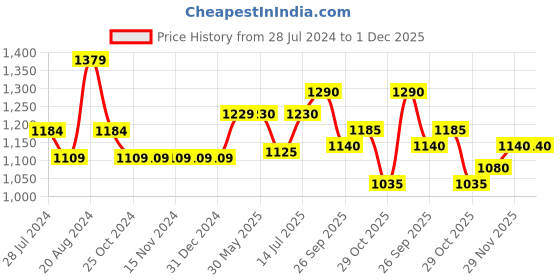 firstcry.com The Mom Store Comfy Belly Over Solid Maternity Leggings - Grey the mom store Price History Graph from 28 Jul 2024 to 30 Nov 2025