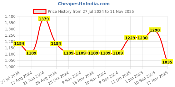 firstcry.com The Mom Store Comfy Belly Over Solid Maternity Leggings - Grey the mom store Price History Graph from 27 Jul 2024 to 11 Nov 2025