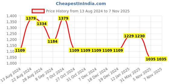 firstcry.com The Mom Store Comfy Belly Over Solid Maternity Leggings - Grey the mom store Price History Graph from 13 Aug 2024 to 7 Nov 2025