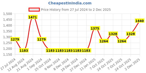 firstcry.com The Mom Store Comfy Belly Over Solid Maternity Track Pants - Maroon the mom store Price History Graph from 27 Jul 2024 to 2 Dec 2025
