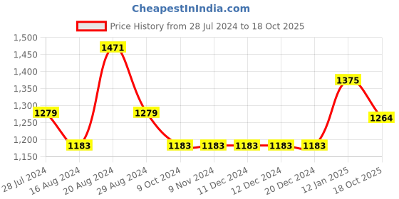 firstcry.com The Mom Store Comfy Belly Over Solid Maternity Track Pants - Maroon the mom store Price History Graph from 28 Jul 2024 to 18 Oct 2025