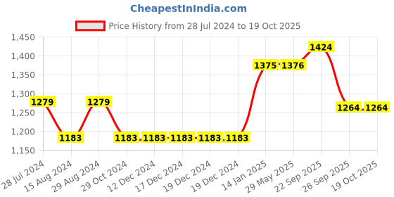 firstcry.com The Mom Store Comfy Belly Over Solid Maternity Track Pants - Maroon the mom store Price History Graph from 28 Jul 2024 to 17 Oct 2025