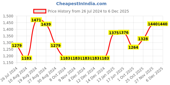 firstcry.com The Mom Store Comfy Belly Over Solid Maternity Track Pants - Maroon the mom store Price History Graph from 26 Jul 2024 to 4 Dec 2025