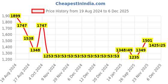 firstcry.com The Mom Store Cottom Full Sleeves Floral Printed Jacket And Kurta Pyjama Set - Red the mom store Price History Graph from 19 Aug 2024 to 4 Dec 2025