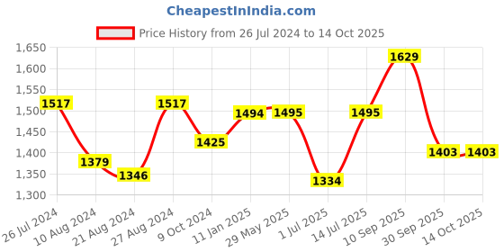 firstcry.com The Mom Store Cotton Baby Bumper Set Unicorn Print - Multicolor the mom store Price History Graph from 26 Jul 2024 to 14 Oct 2025