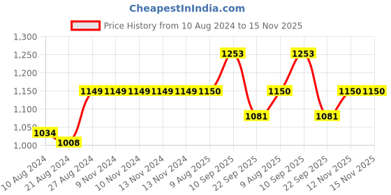 firstcry.com The Mom Store Cotton Baby Comforter Animal Patch - Multicolor the mom store Price History Graph from 10 Aug 2024 to 15 Nov 2025