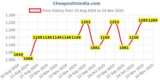 firstcry.com The Mom Store Cotton Baby Comforter Car Patch - Multicolor the mom store Price History Graph from 10 Aug 2024 to 24 Nov 2025