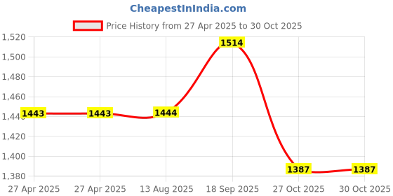 firstcry.com The Mom Store Cotton Blend Half Sleeves Solid Maternity Dress With Nursing Access - Beige the mom store Price History Graph from 27 Apr 2025 to 30 Oct 2025