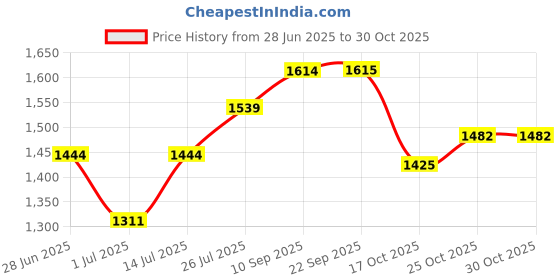 firstcry.com The Mom Store Cotton Blend Half Sleeves Solid Shirt Style Maternity Dress With Zipper Nursing Access - Olive Green the mom store Price History Graph from 28 Jun 2025 to 29 Oct 2025