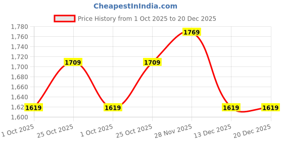 firstcry.com The Mom Store Cotton Blend Knit Pack Of 2 Full Sleeves Animal Printed Light Winter Hooded Sweatshirts - Purple & Blue the mom store Price History Graph from 1 Oct 2025 to 20 Dec 2025
