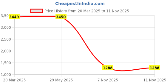 firstcry.com The Mom Store Cotton Blend Solid Kurta & Pant With Three Fourth Sleeves Floral Printed Shacket Set - Multi Colour the mom store Price History Graph from 20 Mar 2025 to 9 Nov 2025