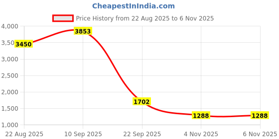firstcry.com The Mom Store Cotton Blend Solid Kurta & Pant With Three Fourth Sleeves Floral Printed Shacket Set - Multi Colour the mom store Price History Graph from 22 Aug 2025 to 6 Nov 2025