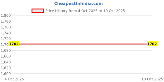 firstcry.com The Mom Store Cotton Blend Solid Kurta & Pant With Three Fourth Sleeves Floral Printed Shacket Set - Multi Colour the mom store Price History Graph from 4 Oct 2025 to 9 Oct 2025