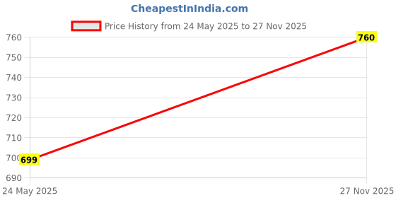 firstcry.com The Mom Store Cotton Chambray Solid Shirt - Light Blue the mom store Price History Graph from 24 May 2025 to 27 Nov 2025