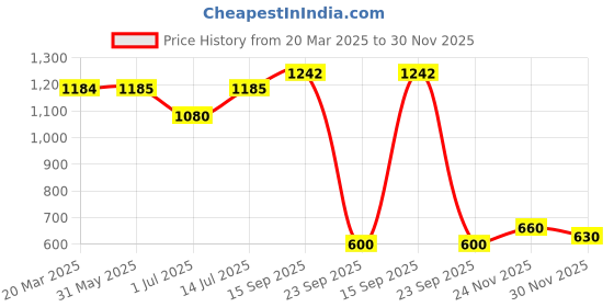 firstcry.com The Mom Store Cotton Cold Shoulder Sleeves Floral Printed Maternity Top With Nursing Access - Multi Colour the mom store Price History Graph from 20 Mar 2025 to 30 Nov 2025