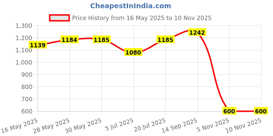 firstcry.com The Mom Store Cotton Cold Shoulder Sleeves Floral Printed Maternity Top With Nursing Access - Multi Colour the mom store Price History Graph from 16 May 2025 to 9 Nov 2025