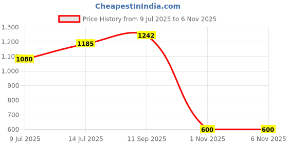 firstcry.com The Mom Store Cotton Cold Shoulder Sleeves Floral Printed Maternity Top With Nursing Access - Multi Colour the mom store Price History Graph from 9 Jul 2025 to 5 Nov 2025