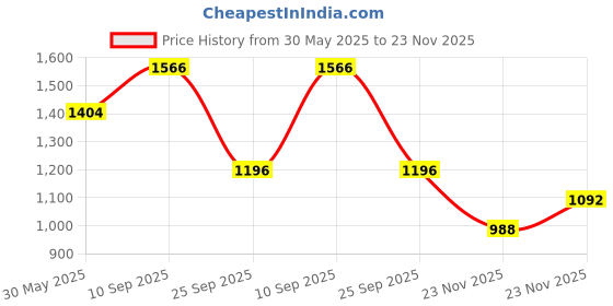 firstcry.com The Mom Store Cotton Crepe Three Fourth Sleeves Sequins Embellished Maternity Maternity Kurta & Pant Set With Nursing Access - Navy Blue the mom store Price History Graph from 30 May 2025 to 23 Nov 2025
