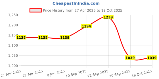 firstcry.com The Mom Store Cotton Elastane Pack Of 2 Sleeveless Solid Nursing & Feeding Non Padded Bra - White & Fuchsia the mom store Price History Graph from 27 Apr 2025 to 17 Oct 2025