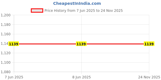 firstcry.com The Mom Store Cotton Elastane Pack Of 2 Sleeveless Solid Nursing & Feeding Non Padded Bra - White & Fuchsia the mom store Price History Graph from 7 Jun 2025 to 23 Nov 2025