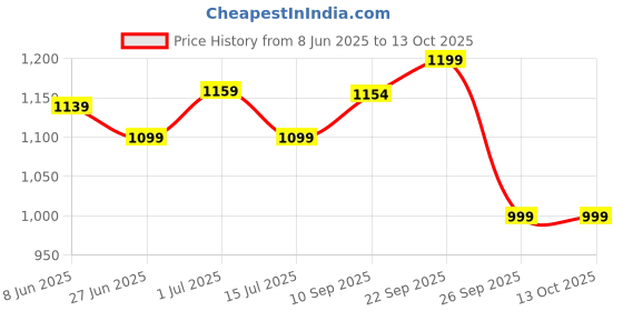 firstcry.com The Mom Store Cotton Elastane Pack Of 2 Sleeveless Solid Nursing & Feeding Non Padded Bra - White & Fuchsia the mom store Price History Graph from 8 Jun 2025 to 13 Oct 2025