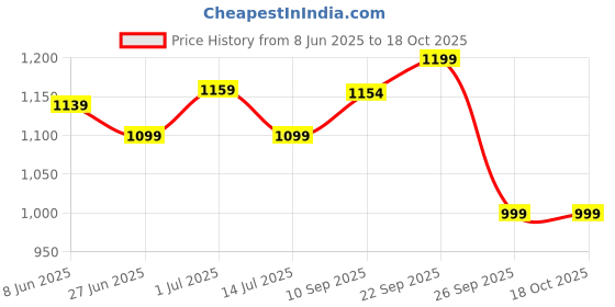 firstcry.com The Mom Store Cotton Elastane Pack Of 2 Sleeveless Solid Nursing Non Padded Bras - Blue & Fuchsia the mom store Price History Graph from 8 Jun 2025 to 18 Oct 2025