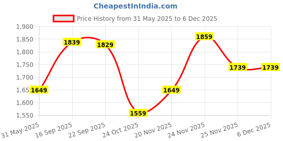 firstcry.com The Mom Store Cotton Elastane Pack Of 3 Sleeveless Solid Non Padded Nursing & Feeding Bra - Black Beige & Blue the mom store Price History Graph from 31 May 2025 to 5 Dec 2025