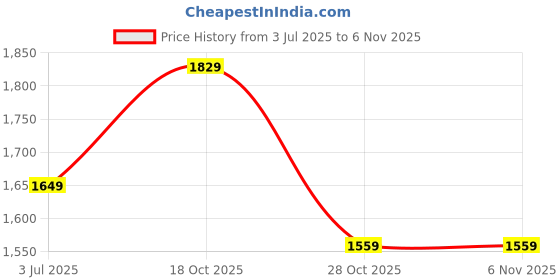 firstcry.com The Mom Store Cotton Elastane Pack Of 3 Sleeveless Solid Nursing & Feeding Non Padded Bra - Black Beige & White the mom store Price History Graph from 3 Jul 2025 to 6 Nov 2025