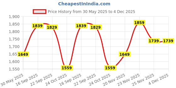 firstcry.com The Mom Store Cotton Elastane Pack Of 3 Sleeveless Solid Nursing & Feeding Non Padded Bra - Black White & Blue the mom store Price History Graph from 30 May 2025 to 4 Dec 2025