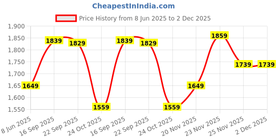 firstcry.com The Mom Store Cotton Elastane Pack Of 3 Sleeveless Solid Nursing & Feeding Non Padded Bra - Black White & Fuchsia the mom store Price History Graph from 8 Jun 2025 to 1 Dec 2025